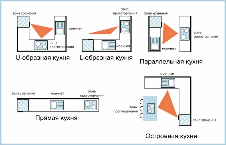 Правильное расположение на кухне схема распределения Ох, уж эта кухня: что надо знать, чтобы сделать ее уютной, красивой и функционал