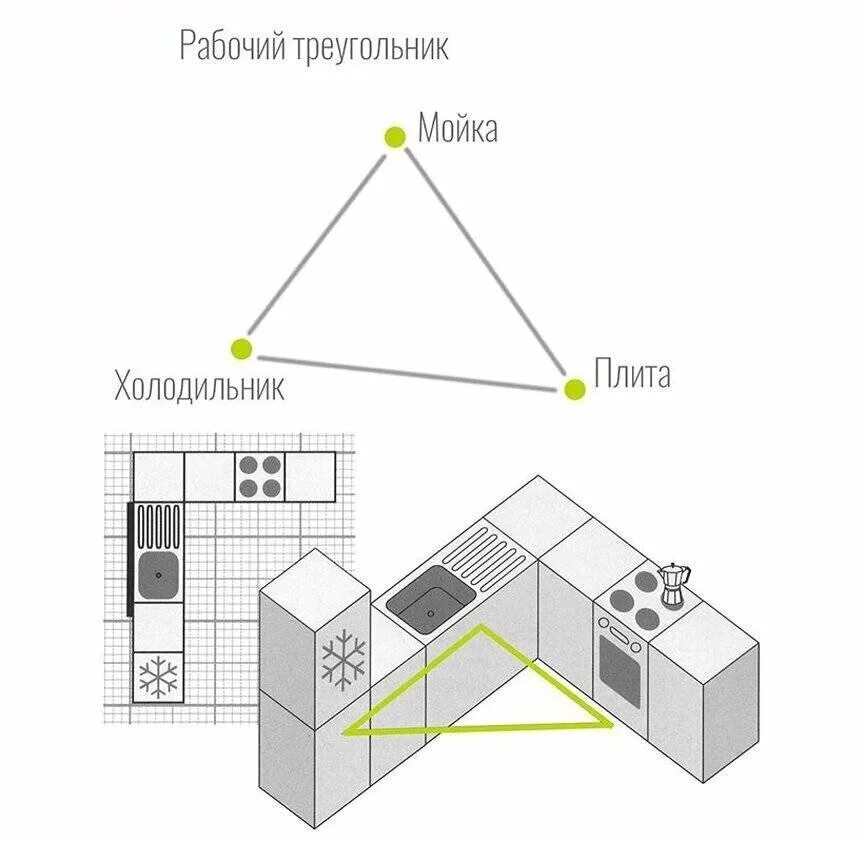 Правильное расположение угловой кухни при планировке Ошибки в ремонте кухни. Часть 2 Дизайн интерьера от Алены Маракаевой Дзен