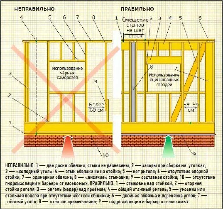 Правильный каркасный дом схема Проверка каркасного дома - что это и для чего нужна