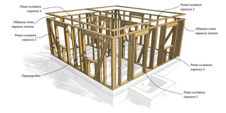 Правильный каркасный дом схема Каркасный дом шаг за шагом: стены первого этажа Construccion en madera, Arquitec