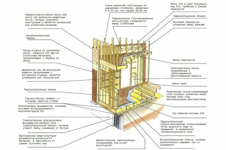 Правильный каркасный дом схема Канадский каркасный дом - технология строительства Каркасные дома, Проекты небол