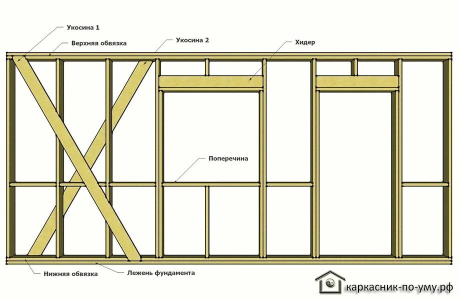 Правильный каркасный дом схема Пин на доске * construct * Деревянные дома, Перегородка, Дом