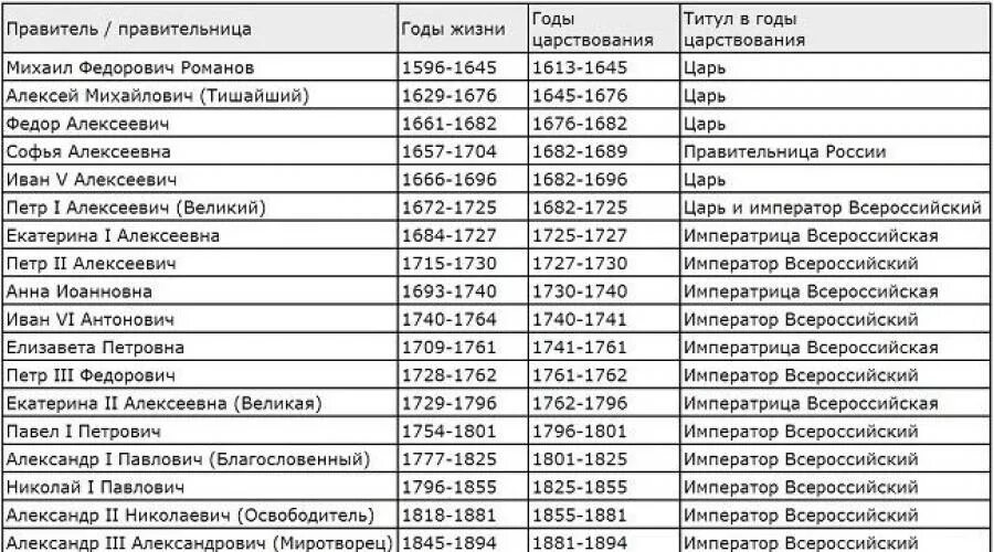 Правители россии фото Правители россии в картинках