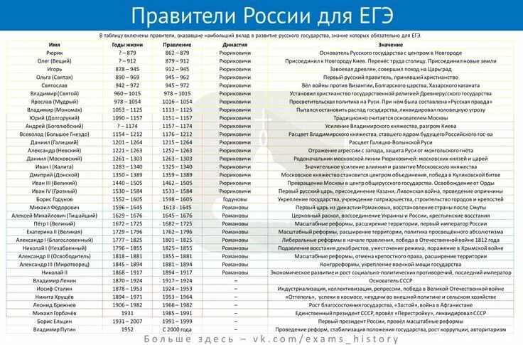 Правители россии фото Пин от пользователя Kate на доске School Распад, Россия, Христианство