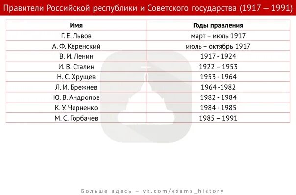 Правители ссср в хронологическом порядке фото Завершающие таблицы по правителям России - правители России с 1917 года и до наш