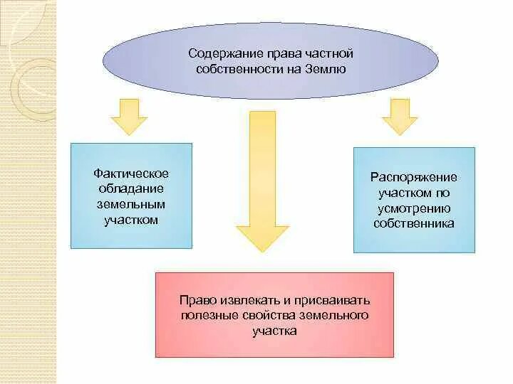 Право собственности на землю фото Частная собственность право собственника