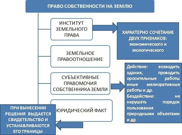 Право собственности на землю фото МЕТОДИЧЕСКОЕ ПОСОБИЕ по учебной дисциплине: "Земельное право" по теме: " Использ