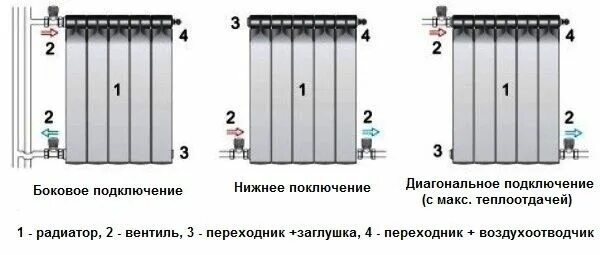 Правое подключение радиатора Подключение радиатора отопления к двухтрубной системе: разбор всех возможных спо