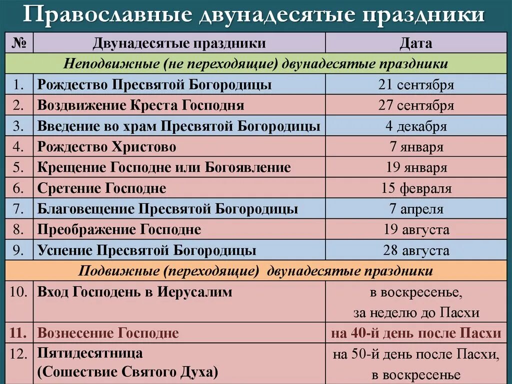 Православный календарь 12 праздников Церковный праздник 6 января 2024г: найдено 31 изображений