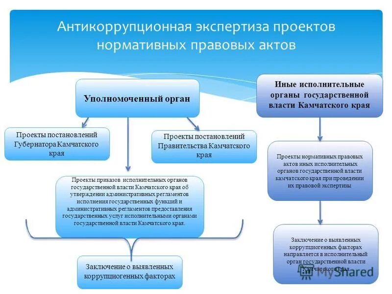 Правовая экспертиза документации по планировке территории Процедура проведения антикоррупционной экспертизы нпа и их проектов