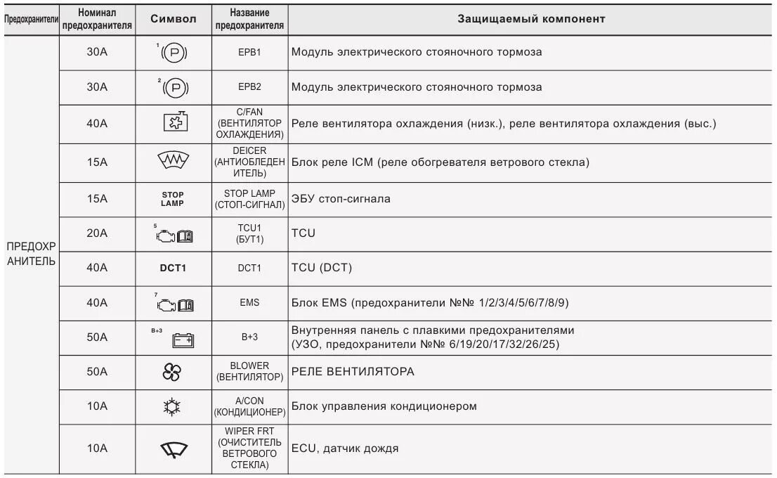 Предохранитель на электрической схеме Масла, жидкости, лампы, обслуживание - DRIVE2