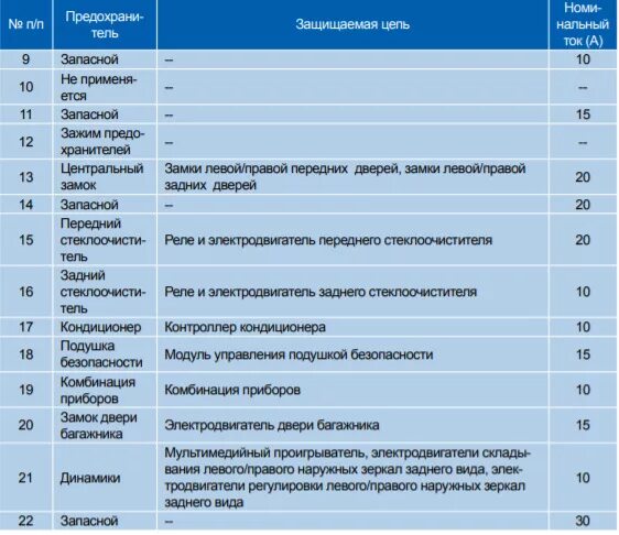 Предохранитель прикуривателя хавал ф7 где находится фото Предохранители и реле Haval H6. - Haval H6 (1G), 1,5 л, 2017 года электроника DR