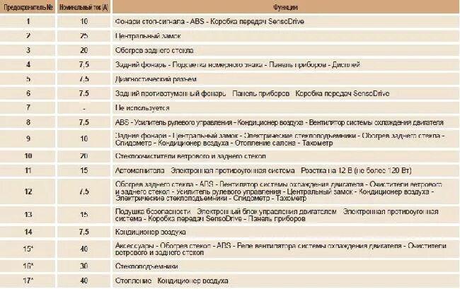 Предохранитель ваз 2115 приборной панели фото Назначение и расположение предохранителей Citroen C1 " Схемы предохранителей, эл