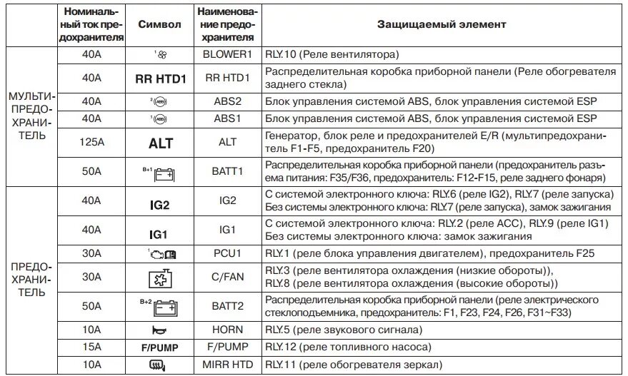 Предохранители киа рио 3 фото Схема предохранителей киа рио LkbAuto.ru