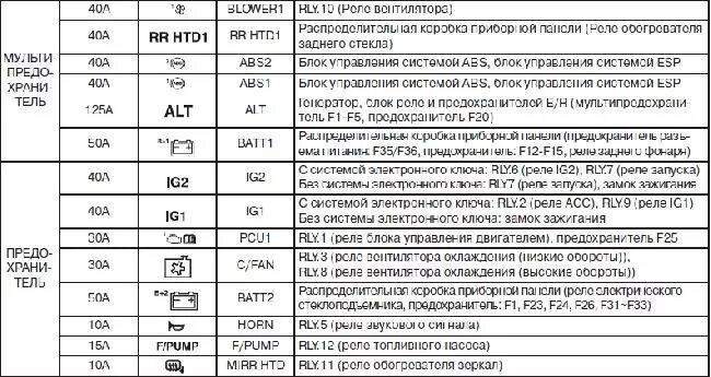 Предохранители киа рио 3 фото Описание блоков реле и предохранителей на Kia Rio III - KIA Rio (3G), 1,4 л, 201