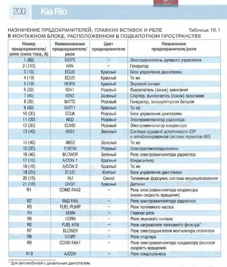 Предохранители киа рио фото Публикации noise - Форум автовладельцев KIA RIO