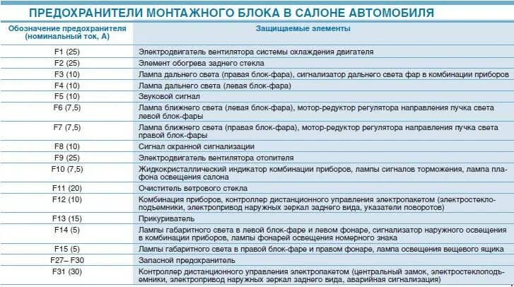 Предохранители лада приора расположение схема рисунок Схема автомобиля - Лада Приора (ВАЗ 2170) - реле и предохранители