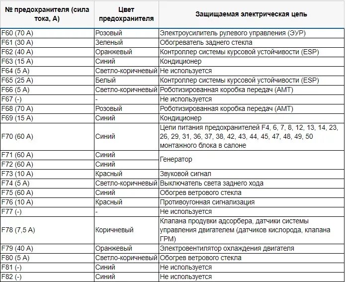 Предохранители на лада веста расположение и схема Предохранители лада веста расположение в салоне - КарЛайн.ру