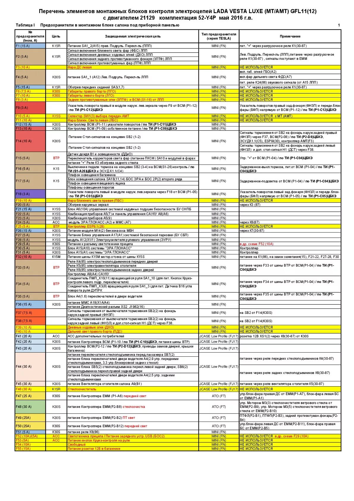 Предохранители на лада веста расположение и схема Перечень F и К в монтажных блоках Luxe MT MMC комплектация 52-Y4P - Lada Vesta, 