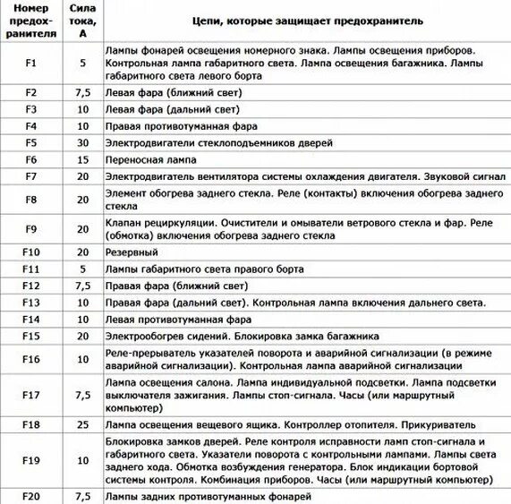 Предохранители ваз 2110 16 схема Какие предохранители на ближний свет 2110