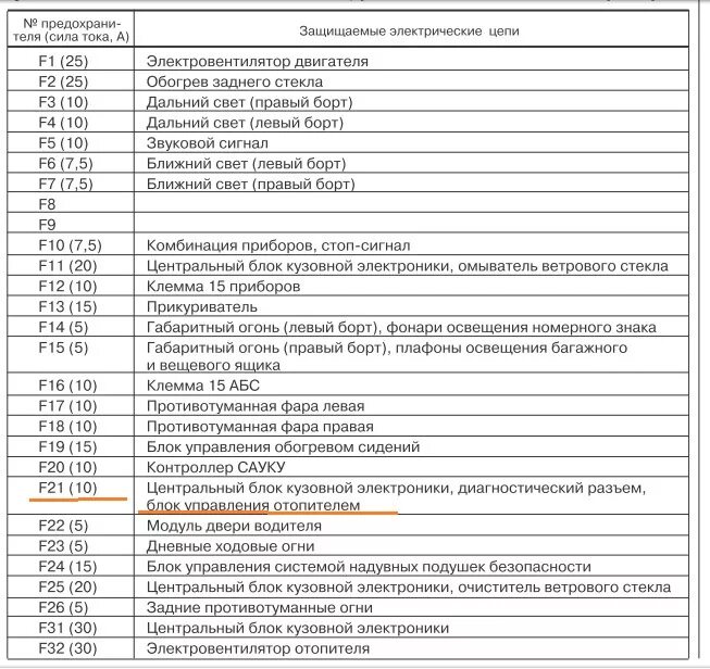 Какие предохранители на ваз 2110