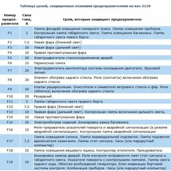 Предохранители ваз 2110 8 клапанов схема описание ВАЗ-2110 блок предохранителей и реле схема: 8 и 16 клапанов