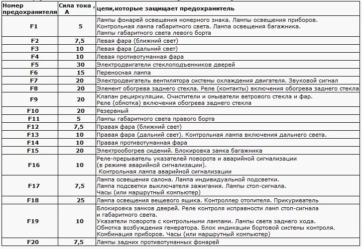 Предохранители ваз 2110 8 клапанов схема описание Ваз 2110 предохранители и реле схема