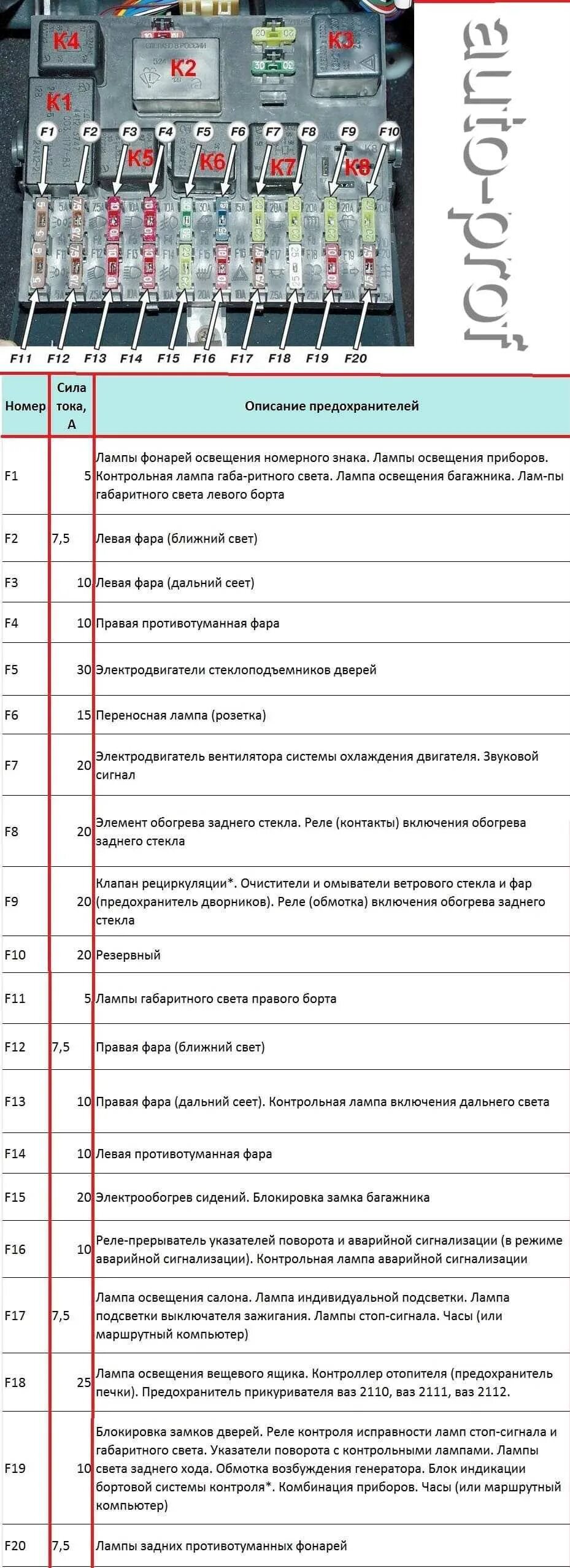 Предохранители ваз 2112 схема расположения Какой предохранитель отвечает за бортовой компьютер ваз 2110 59 фото - KubZap.ru