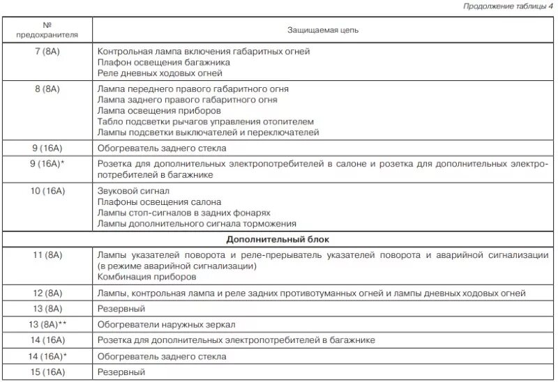 Предохранители ваз нива инжектор схема предохранителей Схема блока предохранителей нивы (ваз 21214, 21213) инжектор и карбюратор