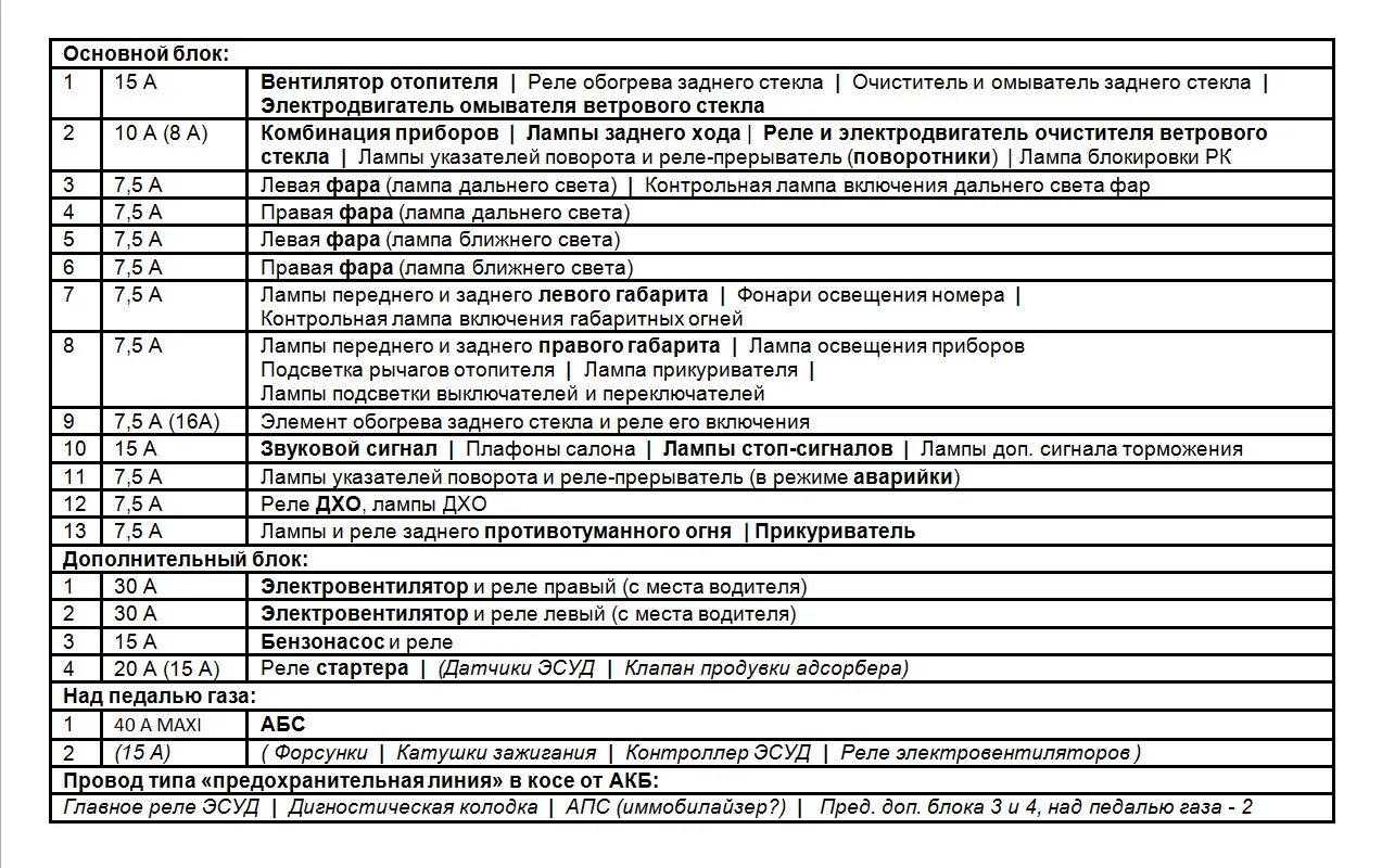 Предохранители ваз нива инжектор схема предохранителей Расположение предохранителей Нивы выпуска начала 2015 года (с АБС). - Lada 4x4 3