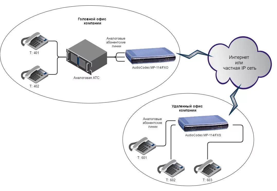 Предоставление мг телефонных соединений автоматическим способом Вынос телефонных линий с помощью VoIP-шлюзов Audiocodes