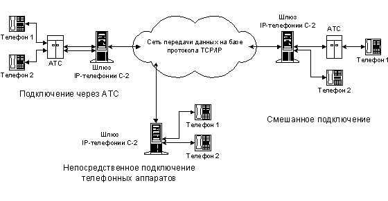 Предоставление мг телефонных соединений автоматическим способом Компоненты H.323. Система IP-телефонии С-2