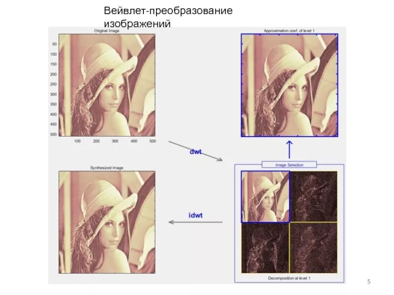 Преобразование фото в схему Вейвлет-преобразование изображений