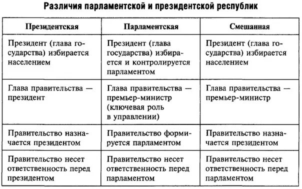 Президентская республика фото Смешанная парламентско президентская