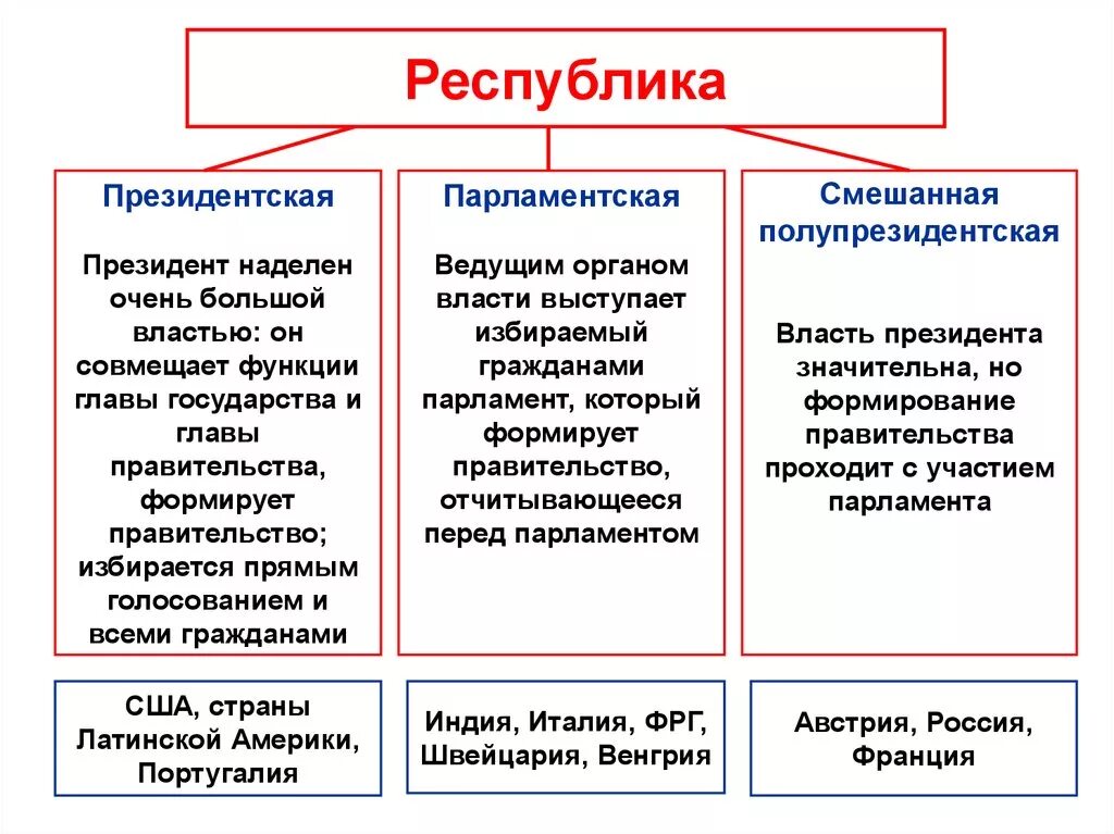 В президентской республике правительство возглавляет - найдено 70 картинок