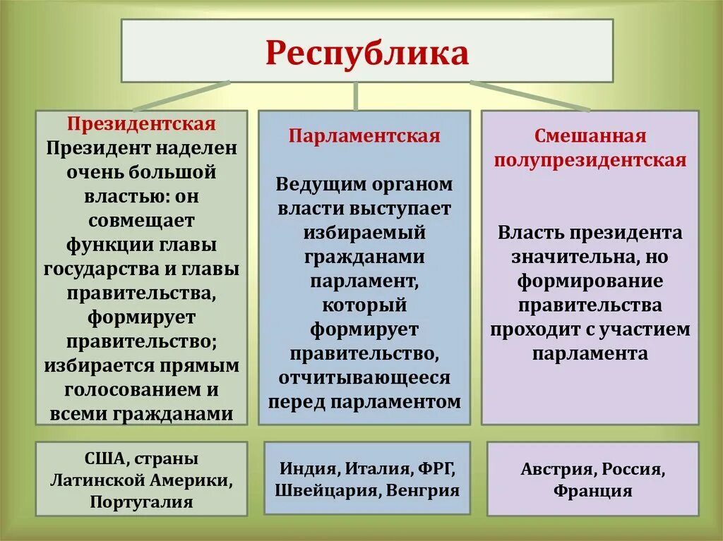 Президентская республика фото Сравни парламентскую и президентскую