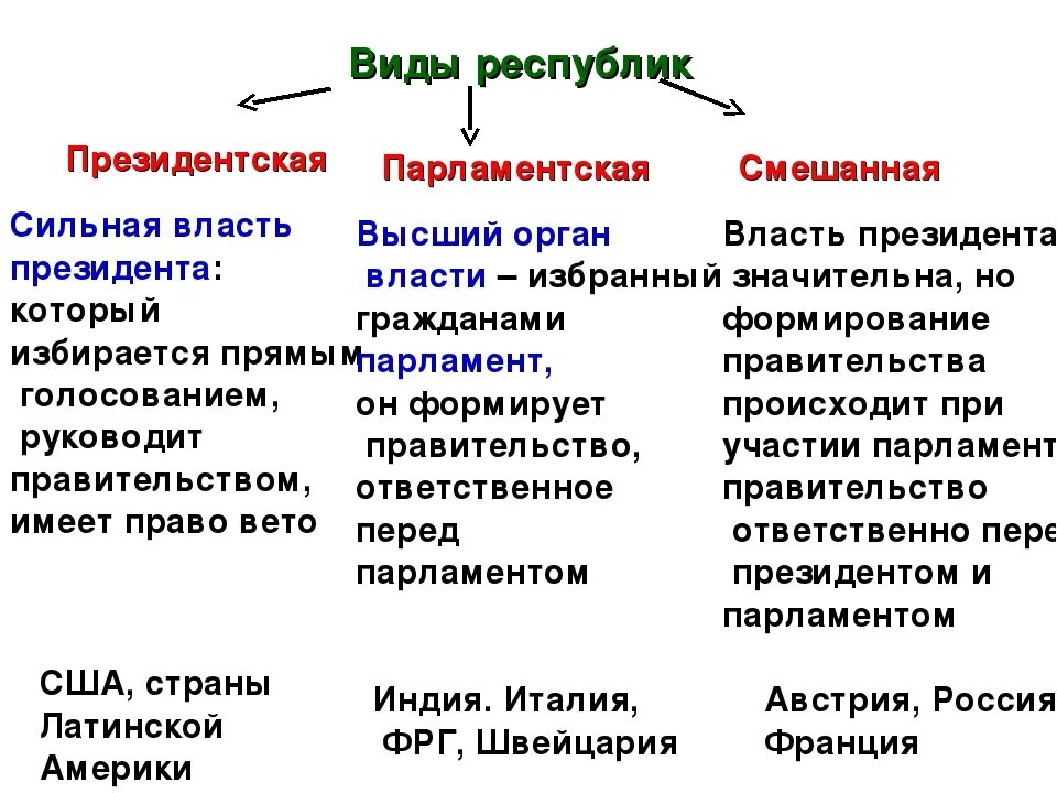 Президентская республика фото Смешанная республика схема