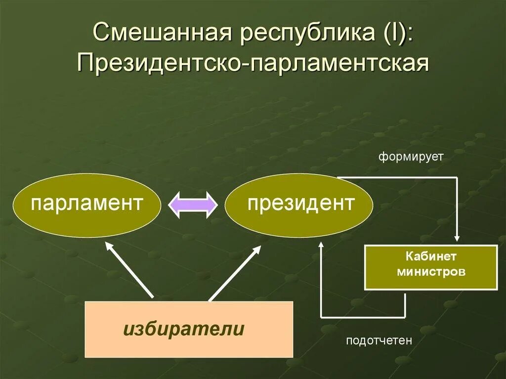 Президентская республика фото Смешанная республика: примеры, разновидности гибридных форм правления