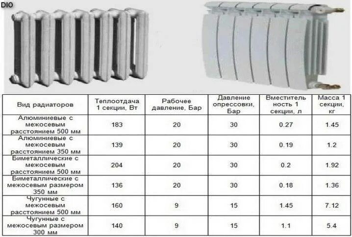 При каком подключении радиаторов теплоотдача больше Как правильно сделать выбор радиатора отопления для квартиры, популярные виды ба
