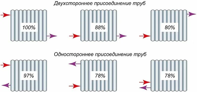 При каком подключении радиаторов теплоотдача больше FAREX Отопление