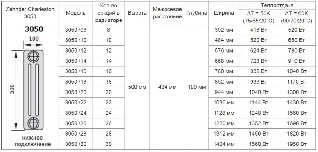 При каком подключении радиаторов теплоотдача больше Радиатор Zehnder Charleston Completto 3-трубчатый подключение V001 :: Котловичко