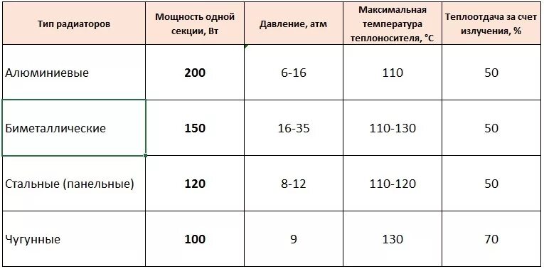 При каком подключении радиаторов теплоотдача больше Секции радиатора на квадратный метр - найдено 89 картинок