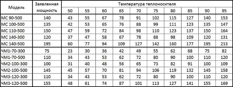 Теплоотдача одной секции биметаллического радиатора фото - DelaDom.ru