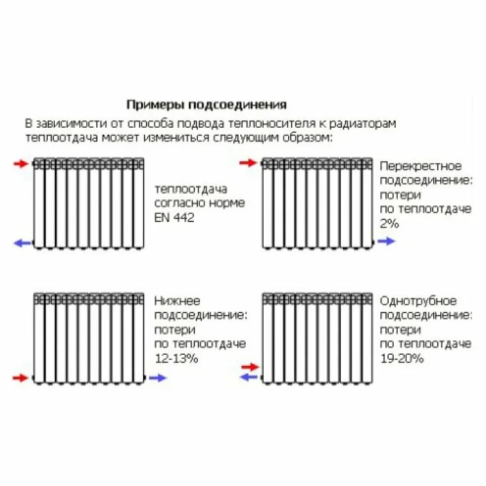 При каком подключении радиаторов теплоотдача больше Радиаторы отопления с нижним подключением