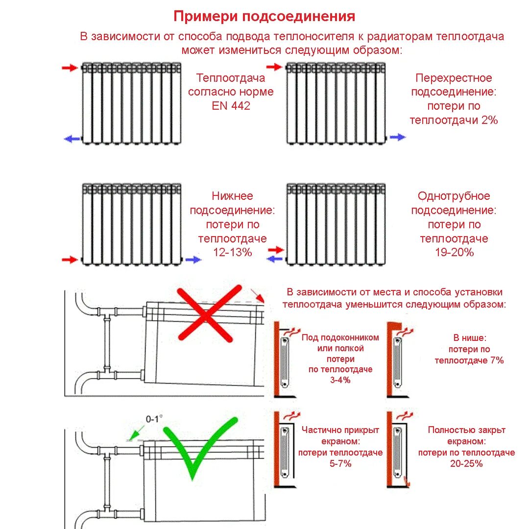 При каком подключении радиаторов теплоотдача больше Как происходит теплоотдача биметаллических радиаторов отопления? Виды и какие лу