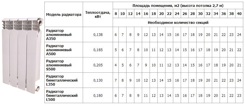 При каком подключении радиаторов теплоотдача больше Биметаллические радиаторы отопления: какие лучше выбрать марки и модели