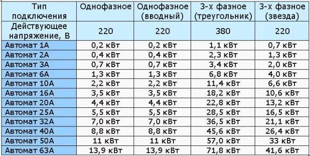 При каком подключении увеличивается сила тока Ответы Mail.ru: 60 ампер 3 фазы = **квт в треугольнике? 380v на реле =квт?