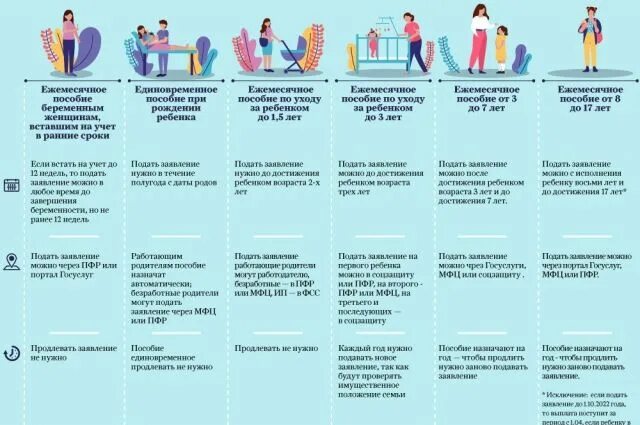 При оформлении детских пособий какие доходы Как правильно подавать документы на детские пособия? Инфографика Аргументы и Фак