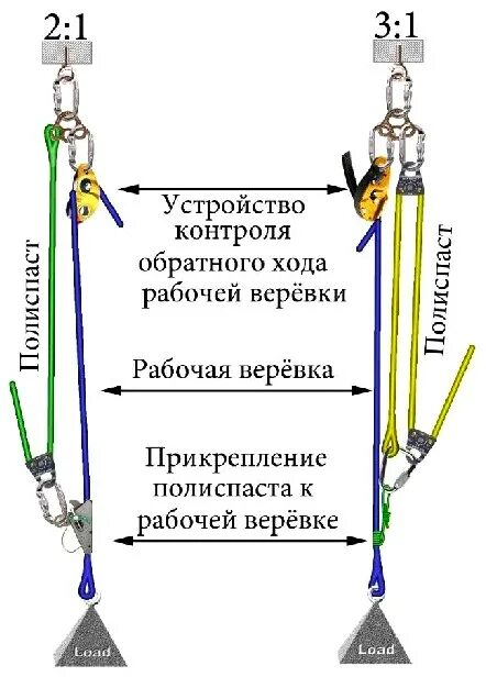 При оснастке полиспастов должны соблюдаться следующие требования Полиспасты: назначение, устройство, виды