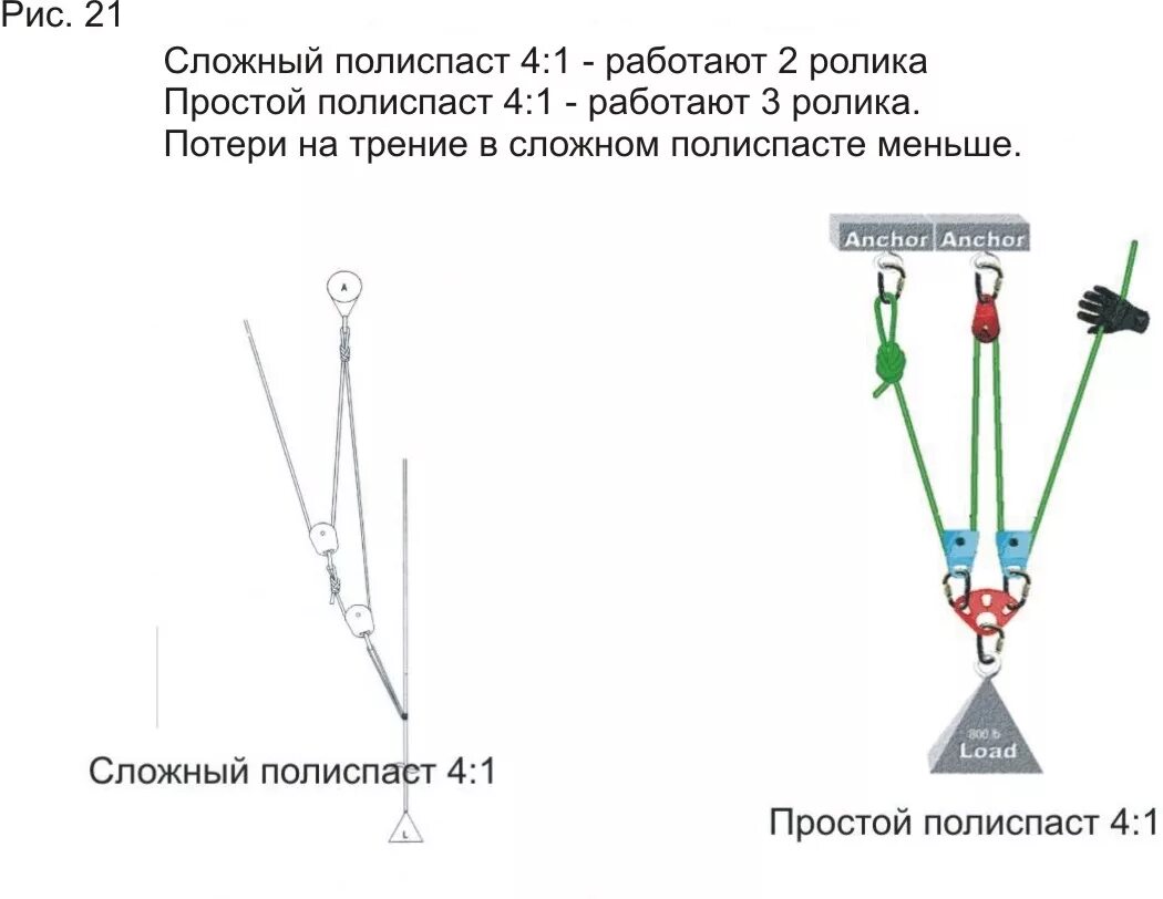 При оснастке полиспастов должны соблюдаться следующие требования Полиспасты для спасательных работ. Часть II - Risk.ru